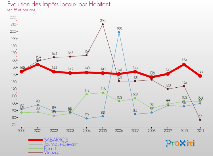 Evolution et montant des impôts locaux par Habitant pour SABARROS et les communes proches Comparaison des impôts locaux par habitant pour SABARROS et les communes voisines