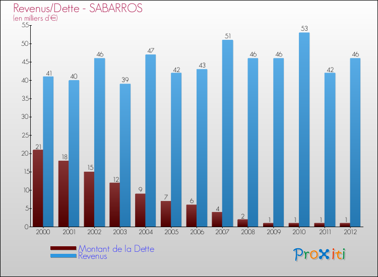 Evolution comparée de la dette et des revenus pour la commune de SABARROS de 2000 à 2012 Comparaison de la dette et des revenus pour SABARROS de 2000 à 2012