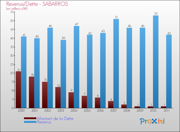 Evolution comparée de la dette et des revenus pour la commune de SABARROS de 2000 à 2011 Comparaison de la dette et des revenus pour SABARROS de 2000 à 2011