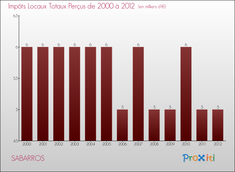 Evolution des Impôts Locaux pour la commune de SABARROS de 2000 à 2012 Evolution des Impôts Locaux pour SABARROS de 2000 à 2012