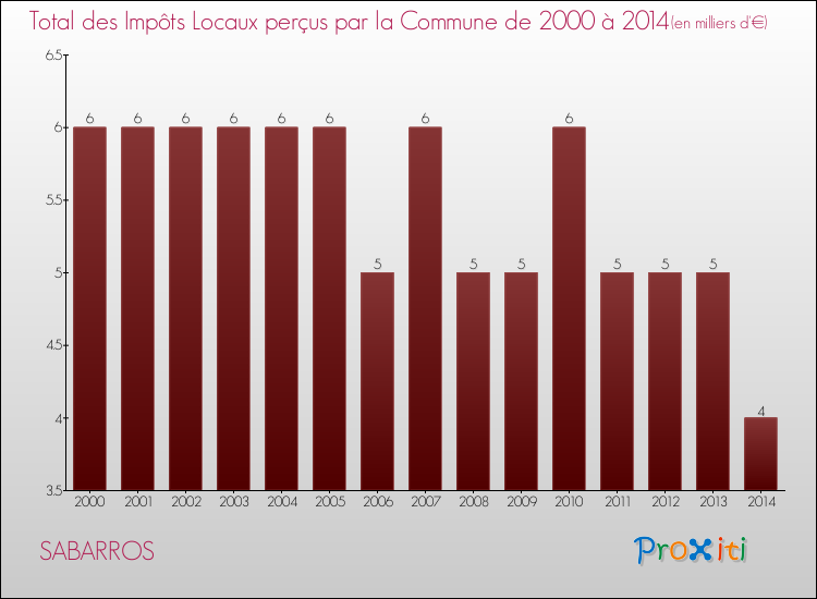 Evolution des Impôts Locaux pour la commune de SABARROS de 2000 à 2014 Evolution des Impôts Locaux pour SABARROS de 2000 à 2014