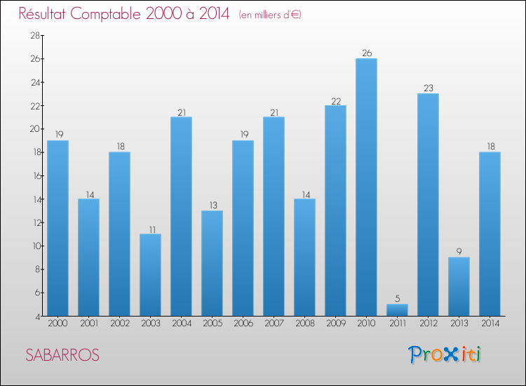 Evolution du résultat comptable pour la commune de SABARROS de 2000 à 2014 Evolution du résultat comptable pour SABARROS de 2000 à 2014