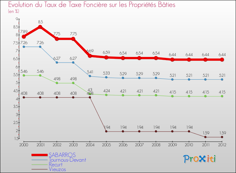 Evolution du taux de la taxe foncière sur le bati pour SABARROS et les communes proches de 2000 à 2012 Comparaison des taux de taxe foncière sur le bati pour SABARROS et les communes voisines de 2000 à 2012