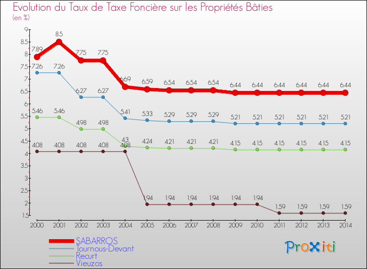 Evolution du taux de la taxe foncière sur le bati pour SABARROS et les communes proches de 2000 à 2014 Comparaison des taux de taxe foncière sur le bati pour SABARROS et les communes voisines de 2000 à 2014