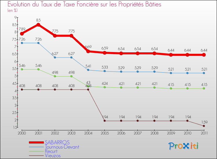 Evolution du taux de la taxe foncière sur le bati pour SABARROS et les communes proches Comparaison des taux de taxe foncière sur le bati pour SABARROS et les communes voisines