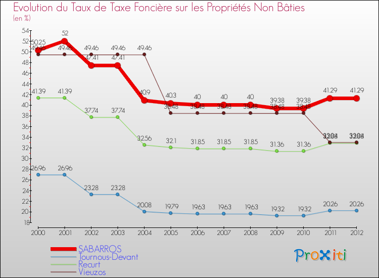 Evolution du taux de la taxe foncière sur les immeubles et terrains non batis pour SABARROS et les communes proches de 2000 à 2012 Comparaison des taux de la taxe foncière sur les immeubles et terrains non batis pour SABARROS et les communes voisines de 2000 à 2012