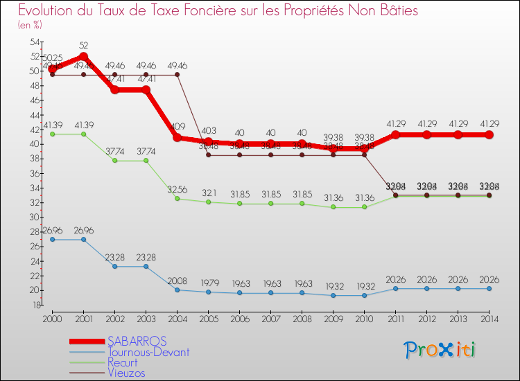 Evolution du taux de la taxe foncière sur les immeubles et terrains non batis pour SABARROS et les communes proches de 2000 à 2014 Comparaison des taux de la taxe foncière sur les immeubles et terrains non batis pour SABARROS et les communes voisines de 2000 à 2014