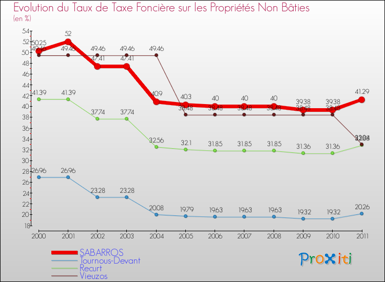 Evolution du taux de la taxe foncière sur les immeubles et terrains non batis pour SABARROS et les communes proches Comparaison des taux de la taxe foncière sur les immeubles et terrains non batis pour SABARROS et les communes voisines