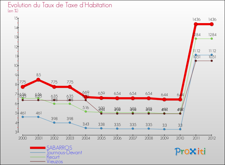 Evolution du taux de la taxe d'habitation pour SABARROS et les communes proches Comparaison des taux de la taxe d'habitation pour SABARROS et les communes voisines