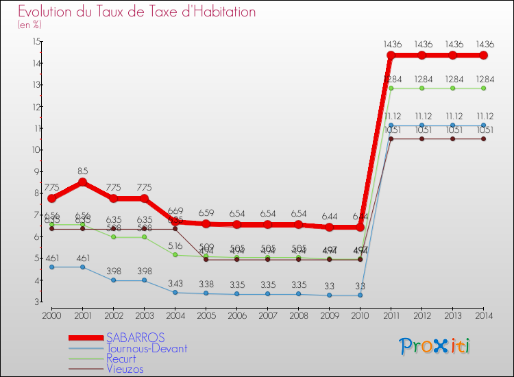Evolution du taux de la taxe d'habitation pour SABARROS et les communes proches de 2000 à 2014 Comparaison des taux de la taxe d'habitation pour SABARROS et les communes voisines de 2000 à 2014