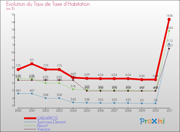 Evolution du taux de la taxe d'habitation pour SABARROS et les communes proches Comparaison des taux de la taxe d'habitation pour SABARROS et les communes voisines