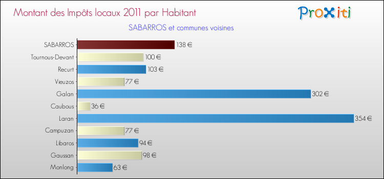 Montant des impôts locaux par Habitant pour SABARROS et les communes proches Comparaison des impôts locaux par habitant pour SABARROS et les communes voisines