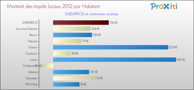 Montant des impôts locaux par Habitant pour SABARROS et les communes proches Comparaison des impôts locaux par habitant pour SABARROS et les communes voisines
