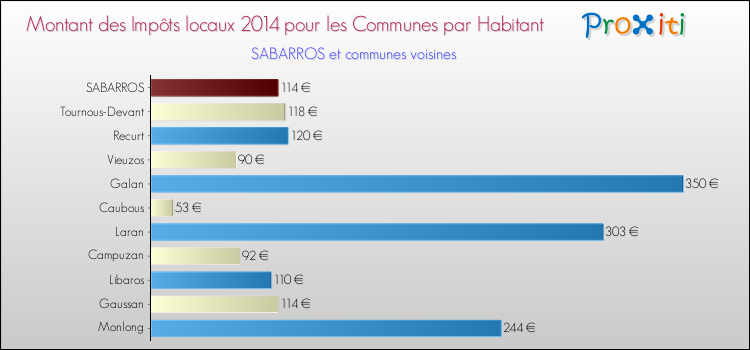 Montant des impôts locaux par Habitant pour SABARROS et les communes proches en 2014 Comparaison des impôts locaux par habitant pour SABARROS et les communes voisines en 2014