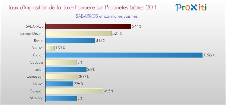 Taux d'imposition de la taxe foncière sur le bati 2011 pour SABARROS et les communes proches Comparaison des taux d'imposition de la taxe foncière sur le bati 2011 pour SABARROS et les communes voisines