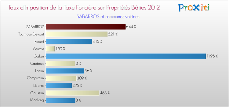 Taux d'imposition de la taxe foncière sur le bati 2012 pour SABARROS et les communes proches Comparaison des taux d'imposition de la taxe foncière sur le bati 2012 pour SABARROS et les communes voisines