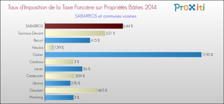 Taux d'imposition de la taxe foncière sur le bati 2014 pour SABARROS et les communes proches Comparaison des taux d'imposition de la taxe foncière sur le bati 2014 pour SABARROS et les communes voisines