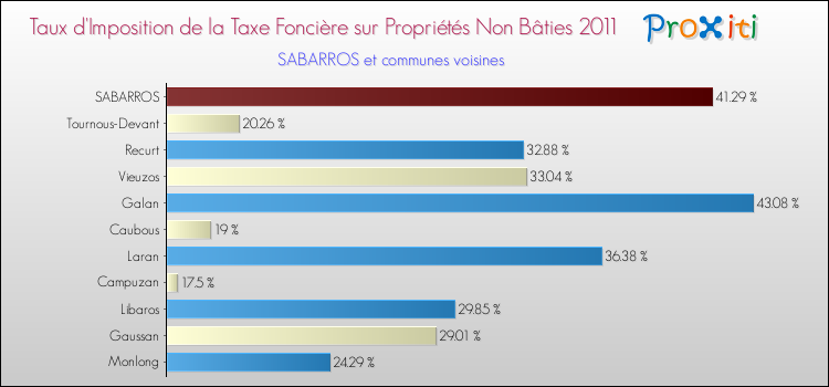 Taux d'imposition de la taxe foncière sur les immeubles et terrains non batis 2011 pour SABARROS et les communes proches Comparaison des taux d'imposition de la taxe foncière sur les immeubles et terrains non batis 2011 pour SABARROS et les communes voisines