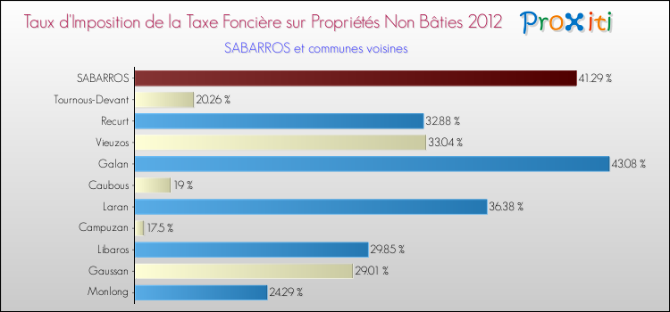 Taux d'imposition de la taxe foncière sur les immeubles et terrains non batis 2012 pour SABARROS et les communes proches Comparaison des taux d'imposition de la taxe foncière sur les immeubles et terrains non batis 2012 pour SABARROS et les communes voisines