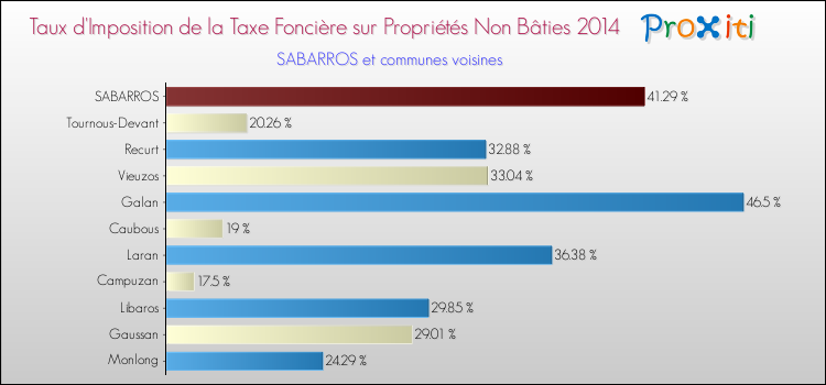 Taux d'imposition de la taxe foncière sur les immeubles et terrains non batis 2014 pour SABARROS et les communes proches Comparaison des taux d'imposition de la taxe foncière sur les immeubles et terrains non batis 2014 pour SABARROS et les communes voisines