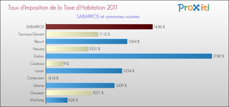Taux d'imposition de la taxe d'habitation 2011 pour SABARROS et les communes proches Comparaison des taux d'imposition de la taxe d'habitation 2011 pour SABARROS et les communes voisines