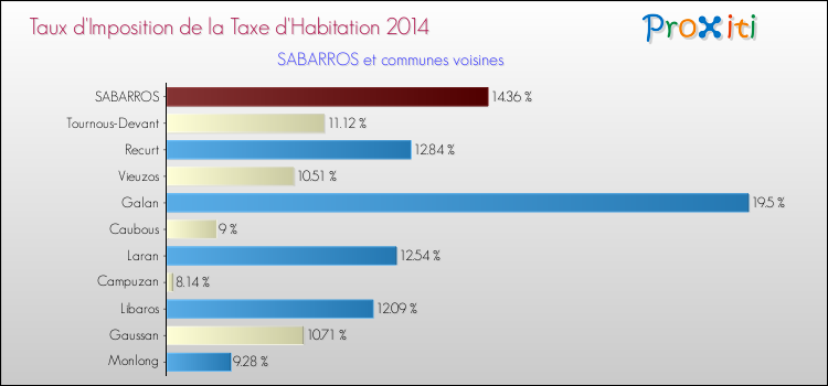 Taux d'imposition de la taxe d'habitation 2014 pour SABARROS et les communes proches Comparaison des taux d'imposition de la taxe d'habitation 2014 pour SABARROS et les communes voisines