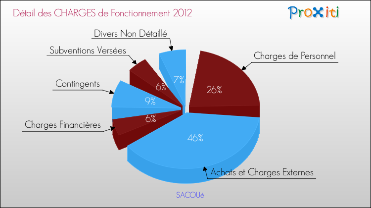 Décomposition des Charges de Fonctionnement 2012 de la commune de SACOUé Charges de Fonctionnement 2012 pour la commune de SACOUé