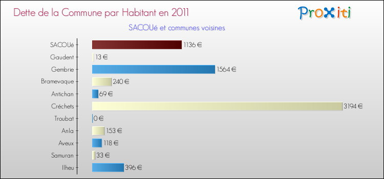 Dette par habitant de la commune en 2011 pour SACOUé et les communes proches Comparaison de la dette par habitant de la commune en 2011 pour SACOUé et les communes voisines