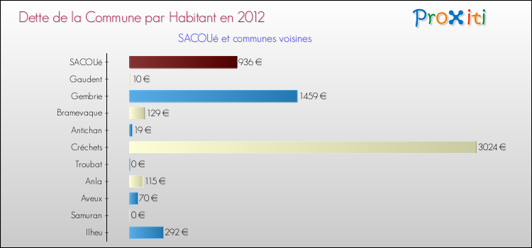 Dette par habitant de la commune en 2012 pour SACOUé et les communes proches Comparaison de la dette par habitant de la commune en 2012 pour SACOUé et les communes voisines