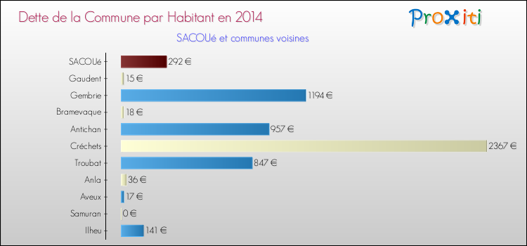 Dette par habitant de la commune en 2014 pour SACOUé et les communes proches Comparaison de la dette par habitant de la commune en 2014 pour SACOUé et les communes voisines
