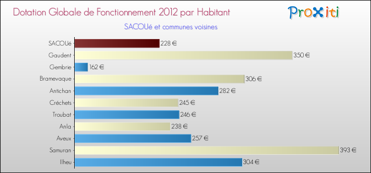 Montant des dotations globales de fonctionnement DGF par Habitant pour SACOUé et les communes proches Comparaison des des dotations globales de fonctionnement DGF par habitant pour SACOUé et les communes voisines