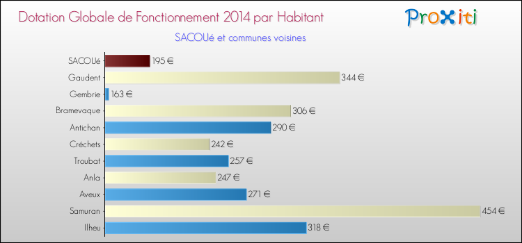 Montant des dotations globales de fonctionnement DGF par Habitant pour SACOUé et les communes proches en 2014. Comparaison des des dotations globales de fonctionnement DGF par habitant pour SACOUé et les communes voisines en 2014.