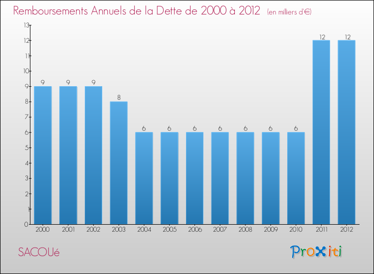 Evolution de l'annuité de la dette pour la commune de SACOUé de 2000 à 2012 Annuités de la dette pour SACOUé de 2000 à 2012