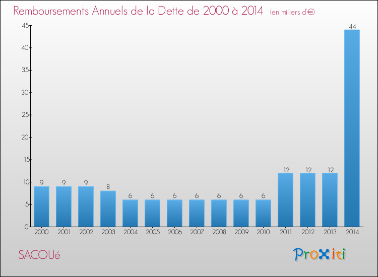 Evolution de l'annuité de la dette pour la commune de SACOUé de 2000 à 2014 Annuités de la dette pour SACOUé de 2000 à 2014