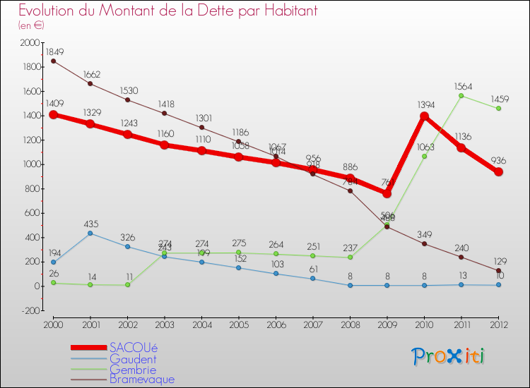 Evolution de la dette par habitant pour la commune de SACOUé et les communes proches de 2000 à 2012 Comparaison de la dette par habitant pour SACOUé et les communes voisines de 2000 à 2012