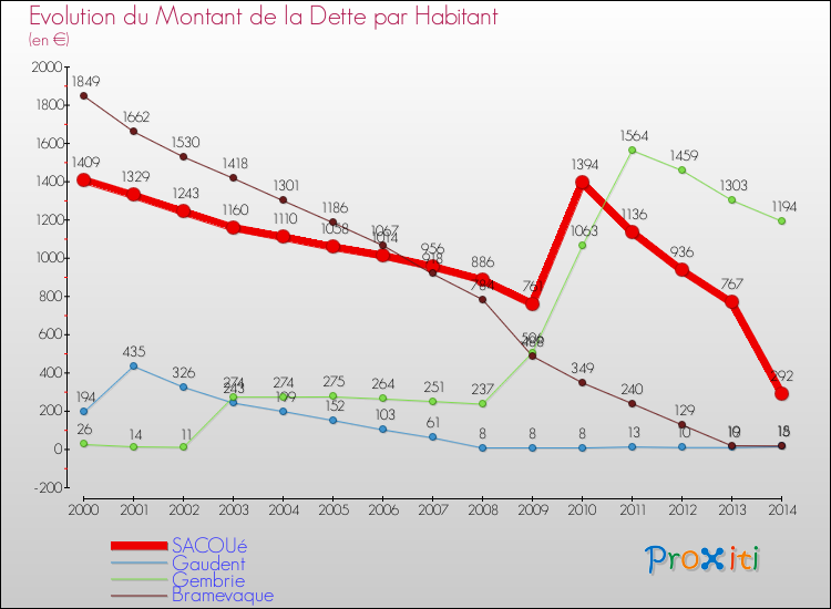 Evolution de la dette par habitant pour la commune de SACOUé et les communes proches de 2000 à 2014 Comparaison de la dette par habitant pour SACOUé et les communes voisines de 2000 à 2014