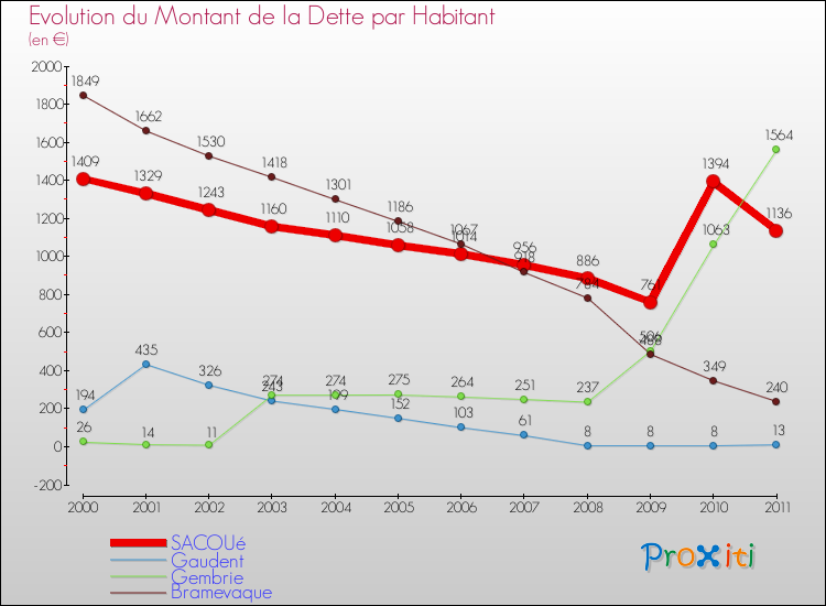 Evolution de la dette par habitant pour la commune de SACOUé et les communes proches Comparaison de la dette par habitant pour SACOUé et les communes voisines