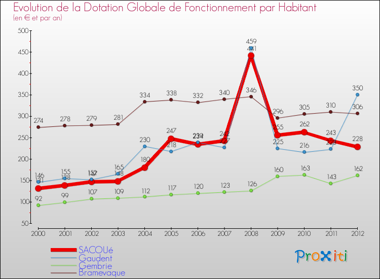 Evolution et montant de la dotation globale de fonctionnement par Habitant pour SACOUé et les communes proches Comparaison des dotations globales de fonctionnement par habitant pour SACOUé et les communes voisines