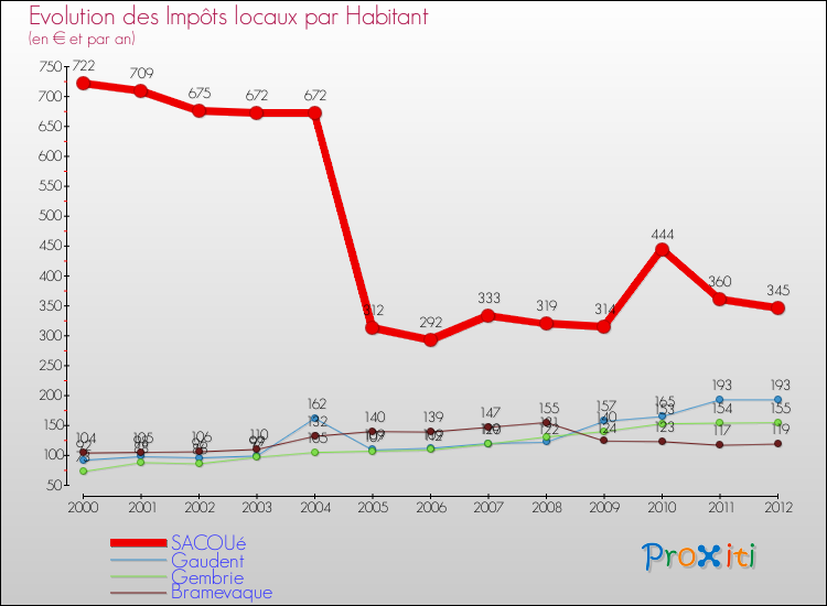 Evolution et montant des impôts locaux par Habitant pour SACOUé et les communes proches Comparaison des impôts locaux par habitant pour SACOUé et les communes voisines