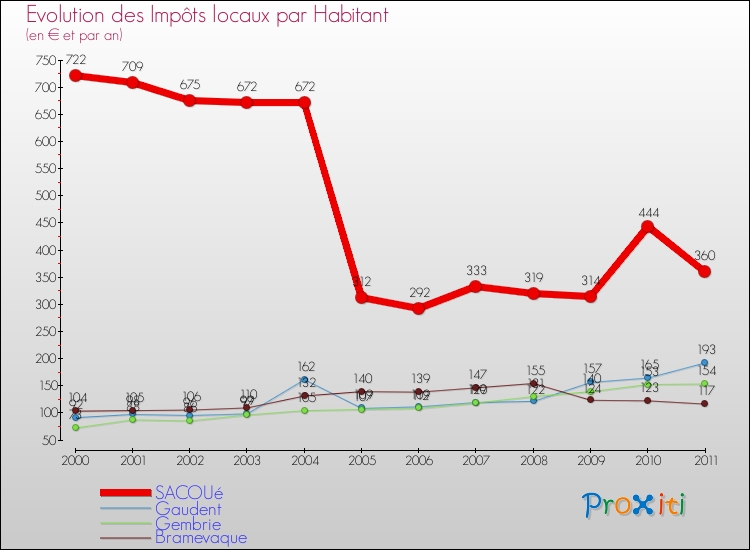 Evolution et montant des impôts locaux par Habitant pour SACOUé et les communes proches Comparaison des impôts locaux par habitant pour SACOUé et les communes voisines