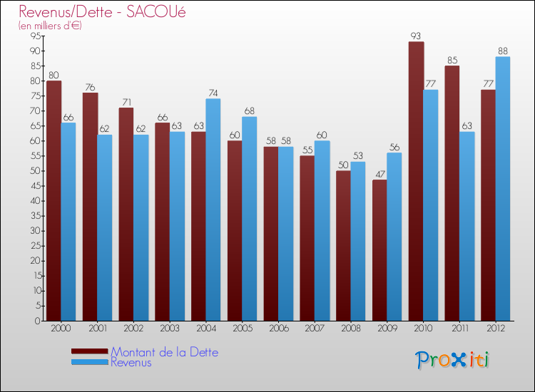 Evolution comparée de la dette et des revenus pour la commune de SACOUé de 2000 à 2012 Comparaison de la dette et des revenus pour SACOUé de 2000 à 2012