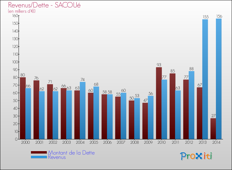 Evolution comparée de la dette et des revenus pour la commune de SACOUé de 2000 à 2014 Comparaison de la dette et des revenus pour SACOUé de 2000 à 2014