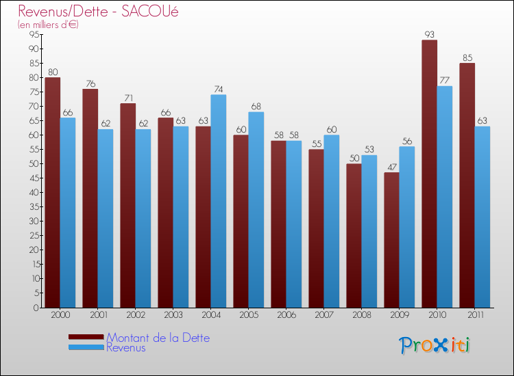 Evolution comparée de la dette et des revenus pour la commune de SACOUé de 2000 à 2011 Comparaison de la dette et des revenus pour SACOUé de 2000 à 2011