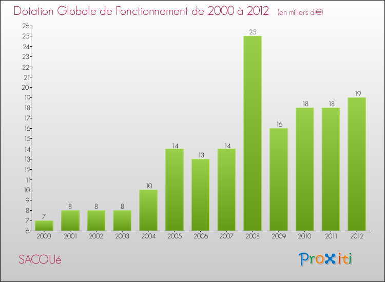 Evolution du montant de la Dotation Globale de Fonctionnement pour la commune de SACOUé de 2000 à 2012 Evolution du montant de la Dotation Globale de Fonctionnement pour SACOUé de 2000 à 2012