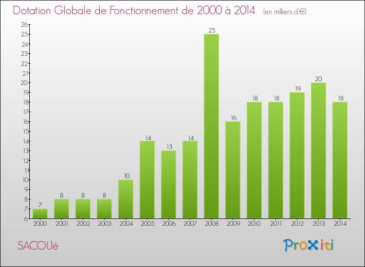 Evolution du montant de la Dotation Globale de Fonctionnement pour la commune de SACOUé de 2000 à 2014 Evolution du montant de la Dotation Globale de Fonctionnement pour SACOUé de 2000 à 2014