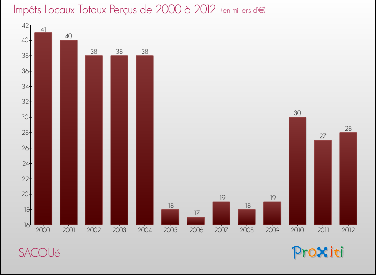 Evolution des Impôts Locaux pour la commune de SACOUé de 2000 à 2012 Evolution des Impôts Locaux pour SACOUé de 2000 à 2012