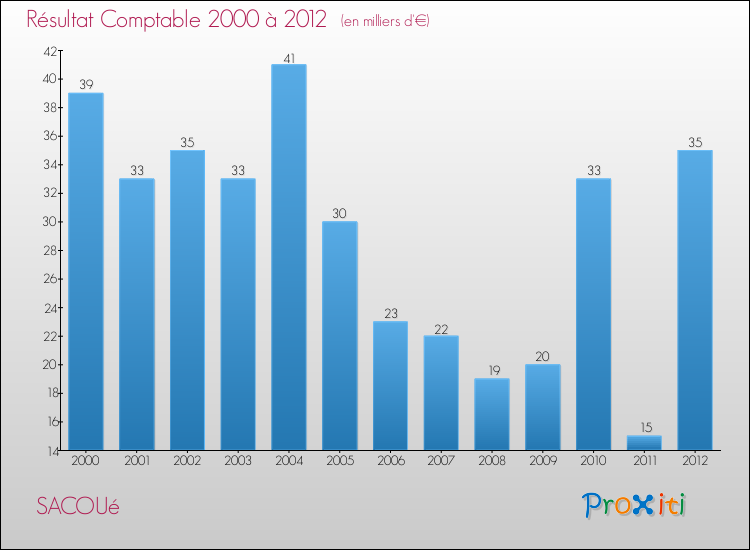 Evolution du résultat comptable pour la commune de SACOUé de 2000 à 2012 Evolution du résultat comptable pour SACOUé de 2000 à 2012