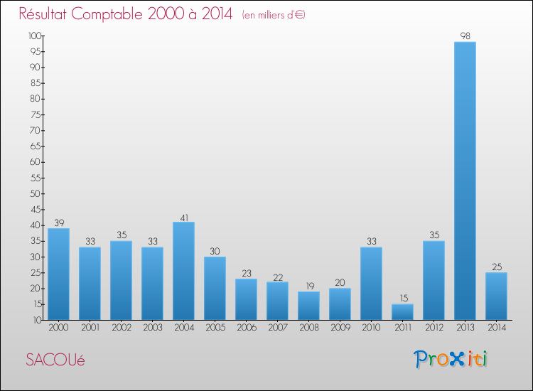 Evolution du résultat comptable pour la commune de SACOUé de 2000 à 2014 Evolution du résultat comptable pour SACOUé de 2000 à 2014