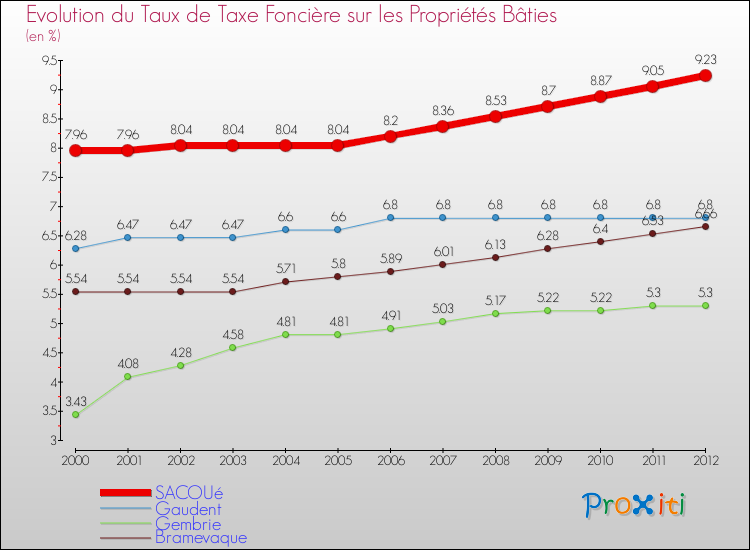 Evolution du taux de la taxe foncière sur le bati pour SACOUé et les communes proches de 2000 à 2012 Comparaison des taux de taxe foncière sur le bati pour SACOUé et les communes voisines de 2000 à 2012