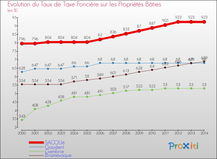 Evolution du taux de la taxe foncière sur le bati pour SACOUé et les communes proches de 2000 à 2014 Comparaison des taux de taxe foncière sur le bati pour SACOUé et les communes voisines de 2000 à 2014